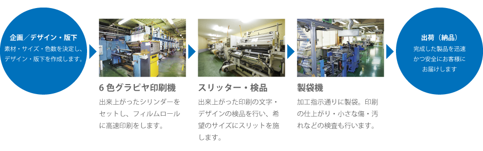 業務フロー