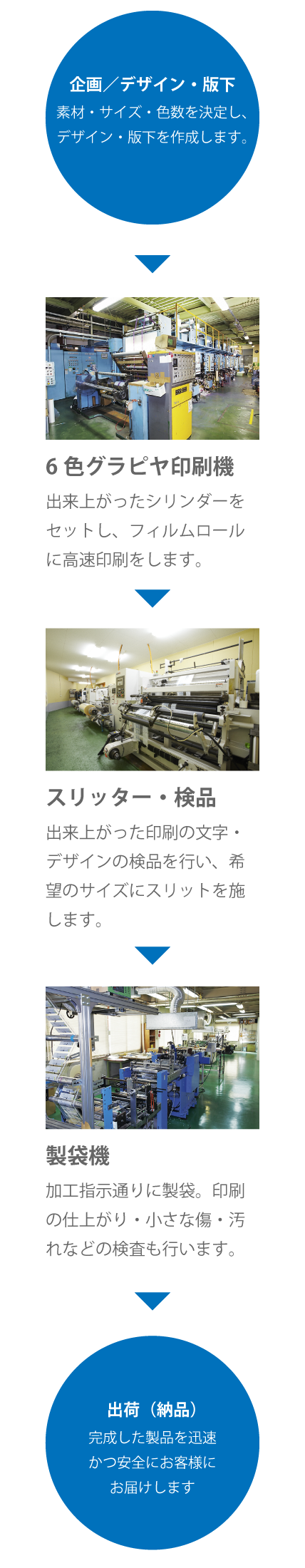 業務フロー